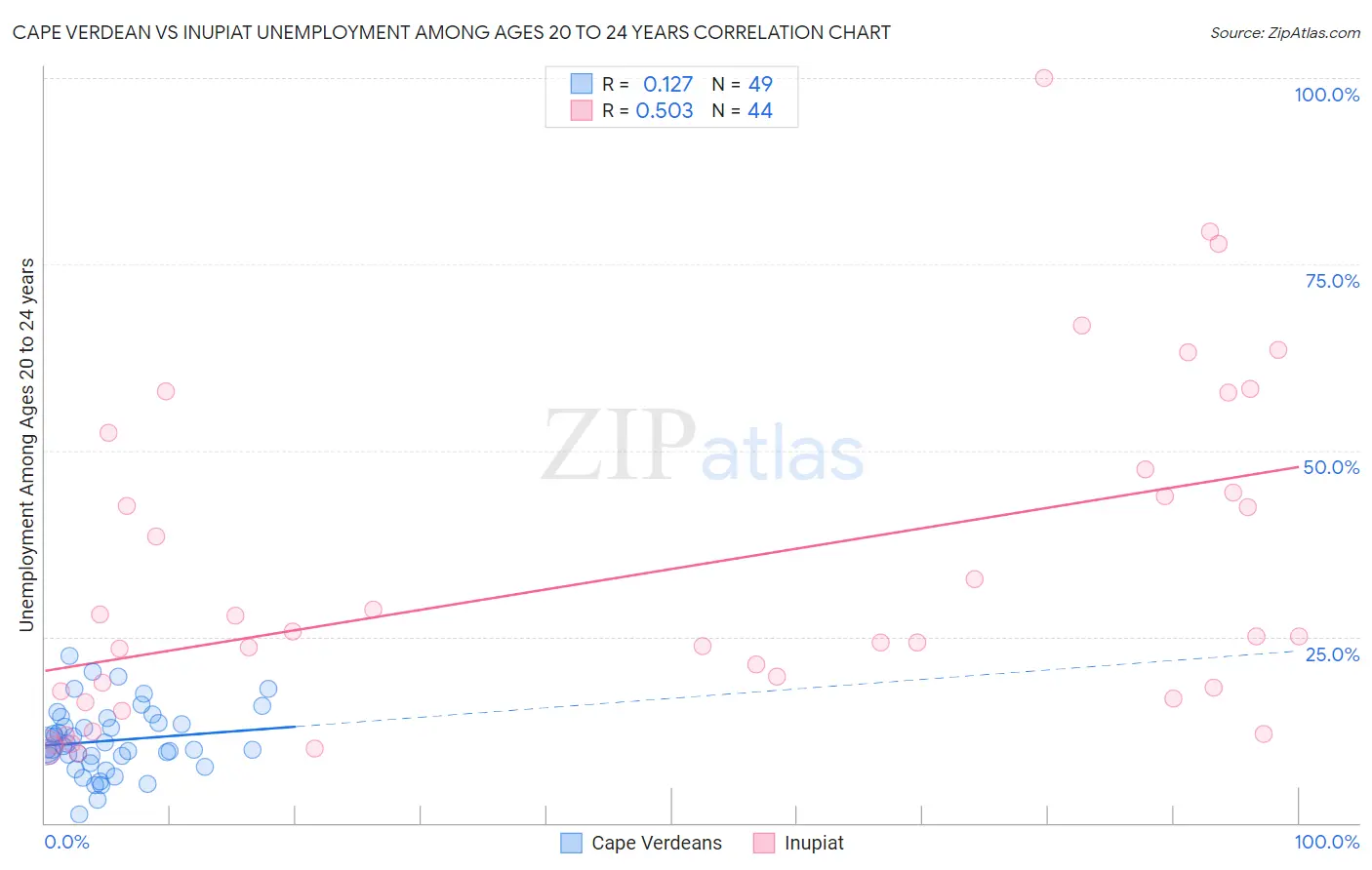 Cape Verdean vs Inupiat Unemployment Among Ages 20 to 24 years