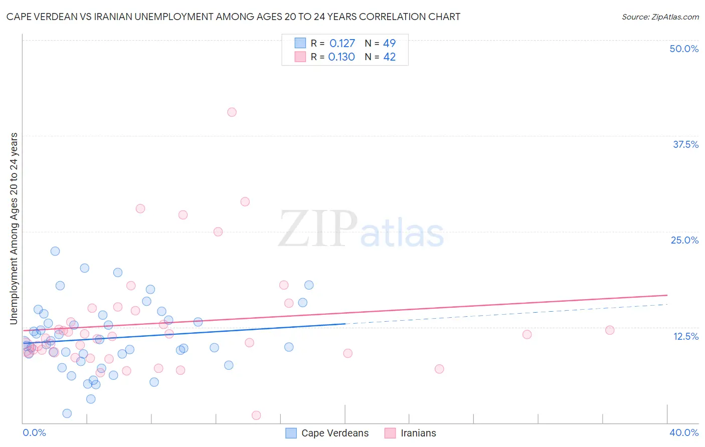 Cape Verdean vs Iranian Unemployment Among Ages 20 to 24 years