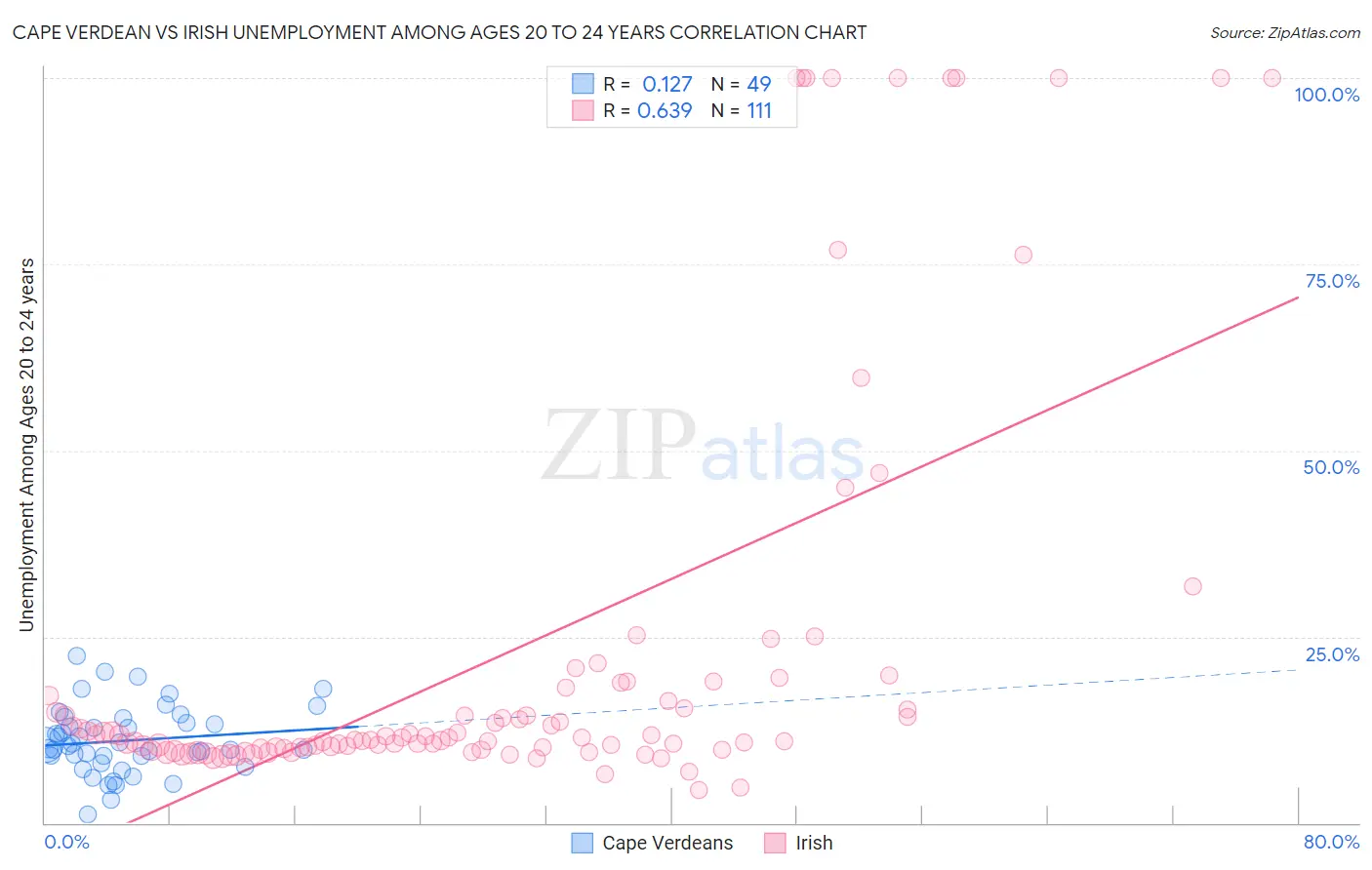 Cape Verdean vs Irish Unemployment Among Ages 20 to 24 years