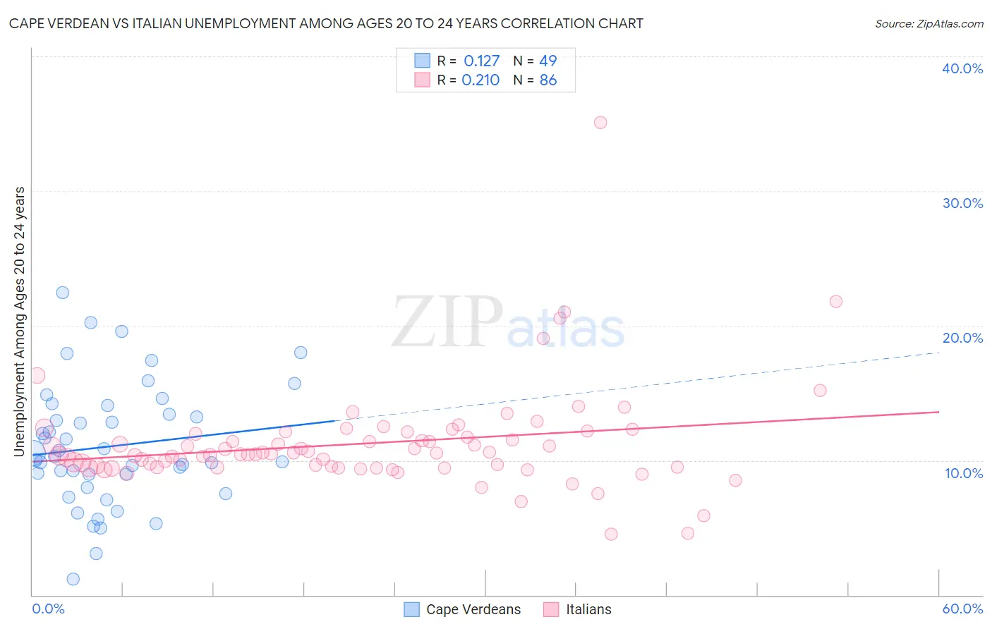 Cape Verdean vs Italian Unemployment Among Ages 20 to 24 years