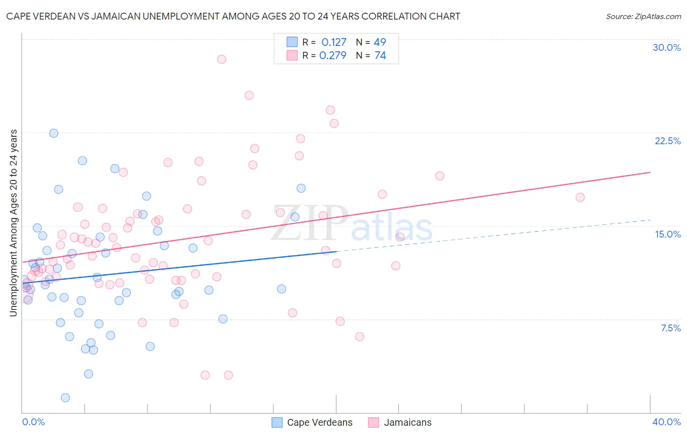 Cape Verdean vs Jamaican Unemployment Among Ages 20 to 24 years