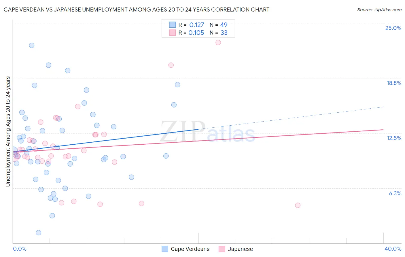 Cape Verdean vs Japanese Unemployment Among Ages 20 to 24 years