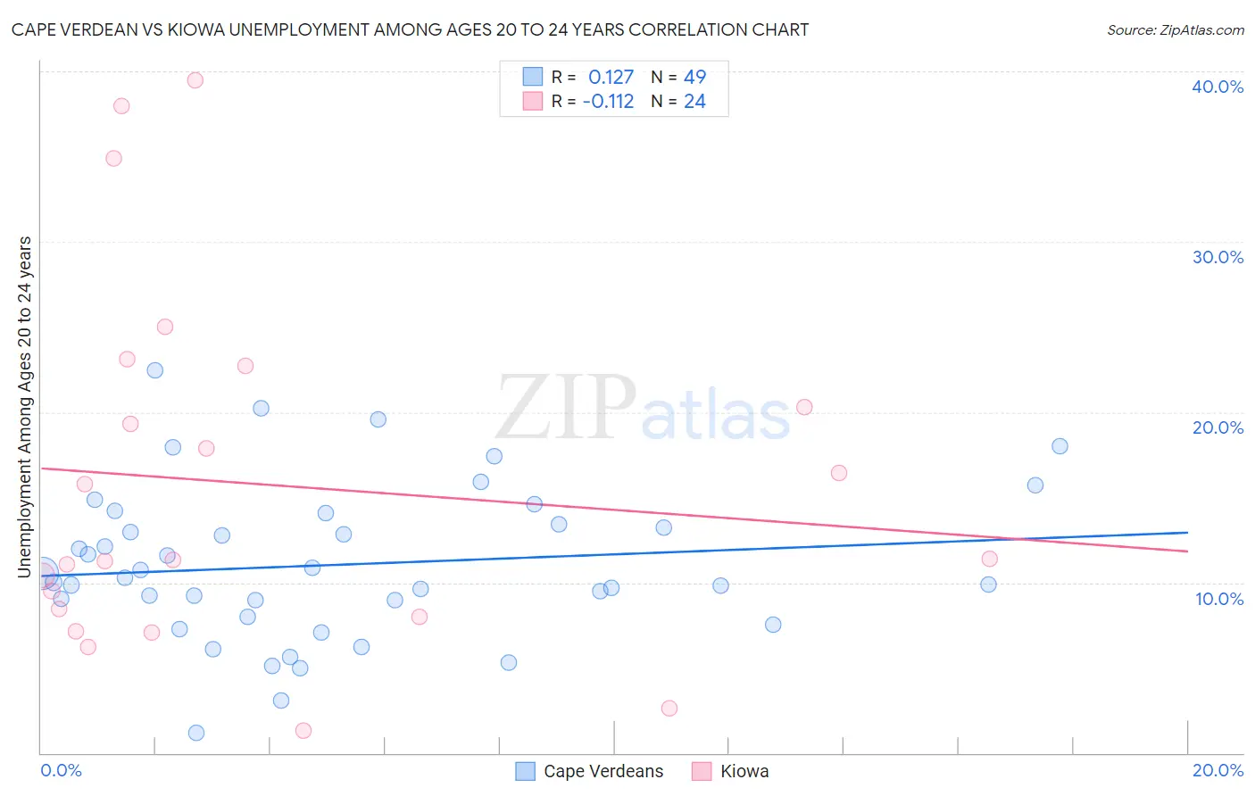 Cape Verdean vs Kiowa Unemployment Among Ages 20 to 24 years