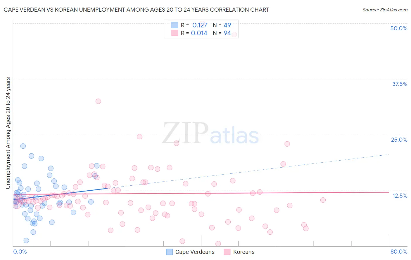 Cape Verdean vs Korean Unemployment Among Ages 20 to 24 years