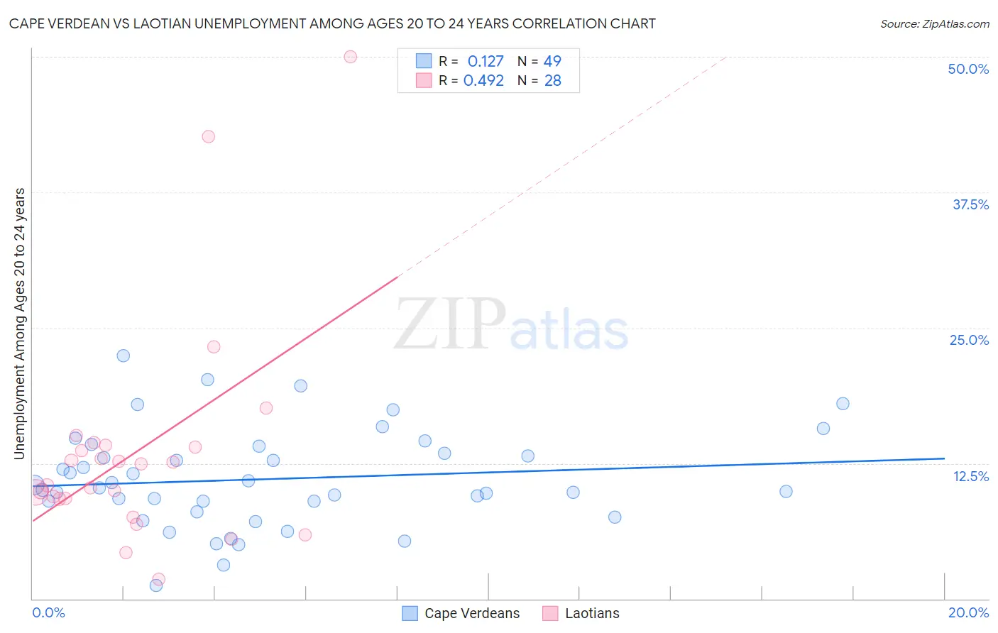 Cape Verdean vs Laotian Unemployment Among Ages 20 to 24 years