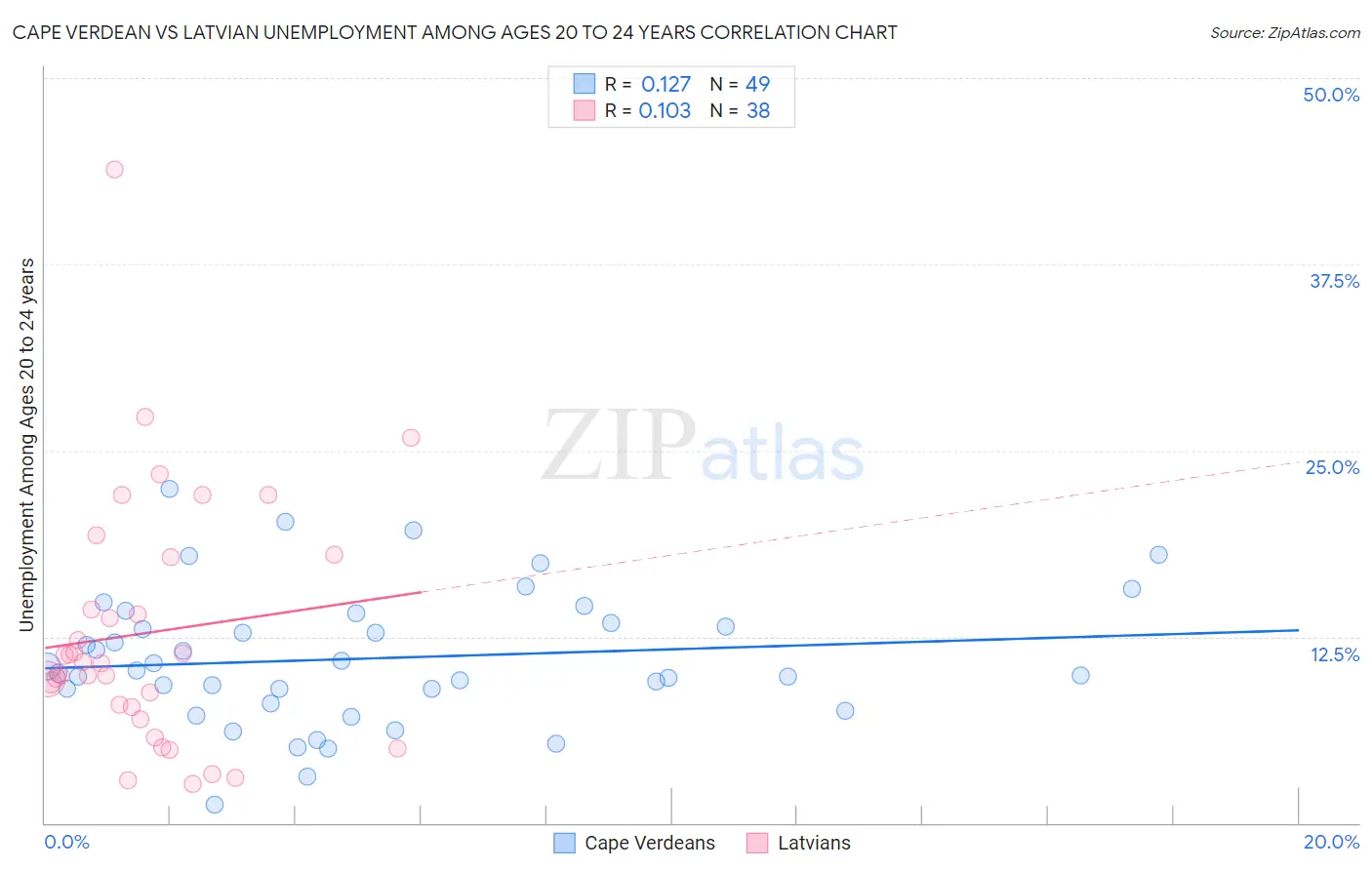 Cape Verdean vs Latvian Unemployment Among Ages 20 to 24 years