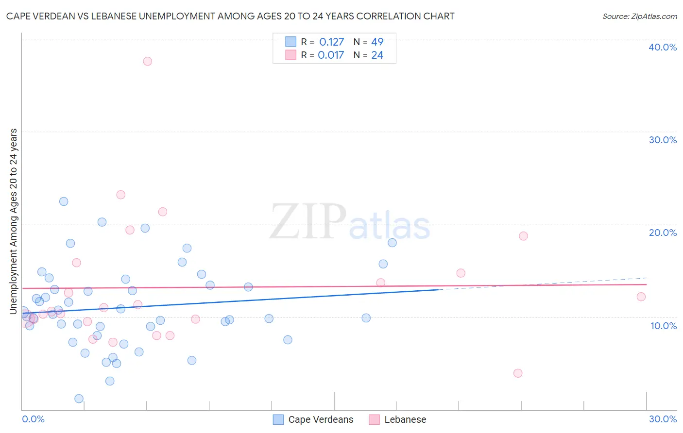 Cape Verdean vs Lebanese Unemployment Among Ages 20 to 24 years