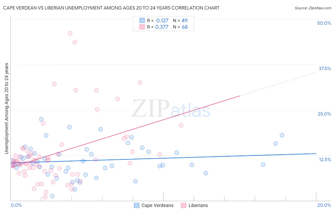 Cape Verdean vs Liberian Unemployment Among Ages 20 to 24 years