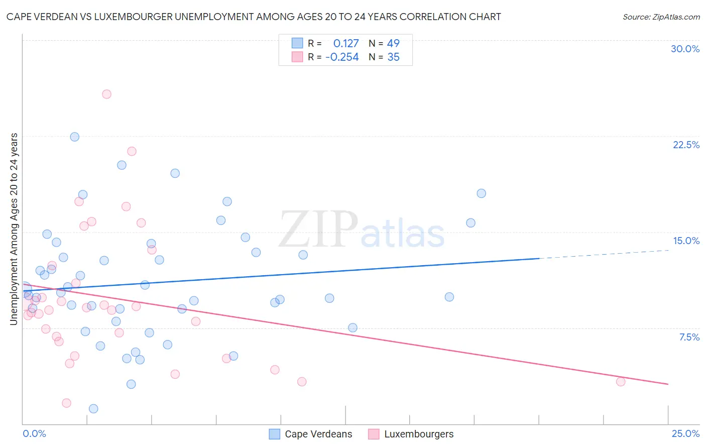 Cape Verdean vs Luxembourger Unemployment Among Ages 20 to 24 years