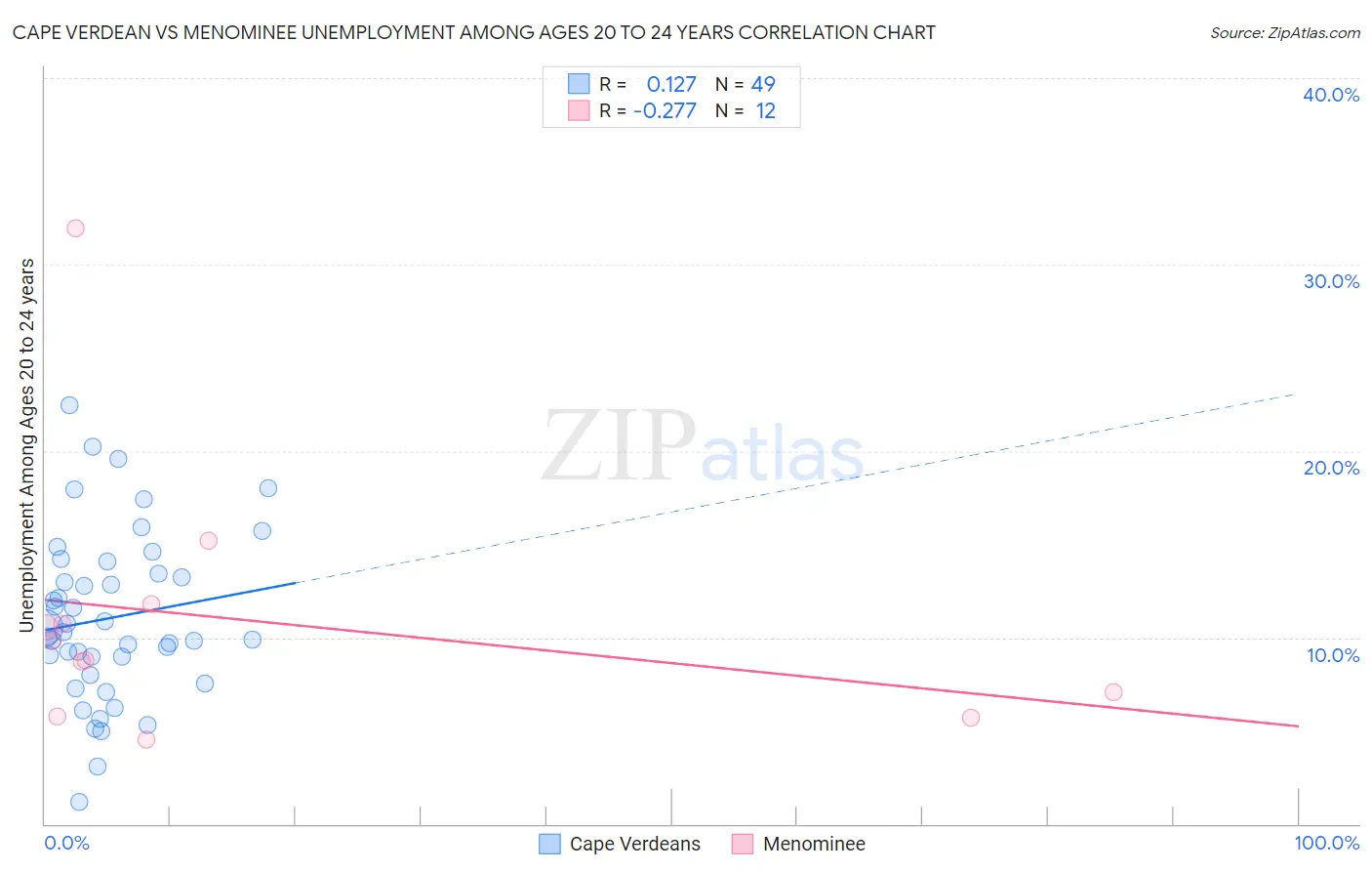 Cape Verdean vs Menominee Unemployment Among Ages 20 to 24 years