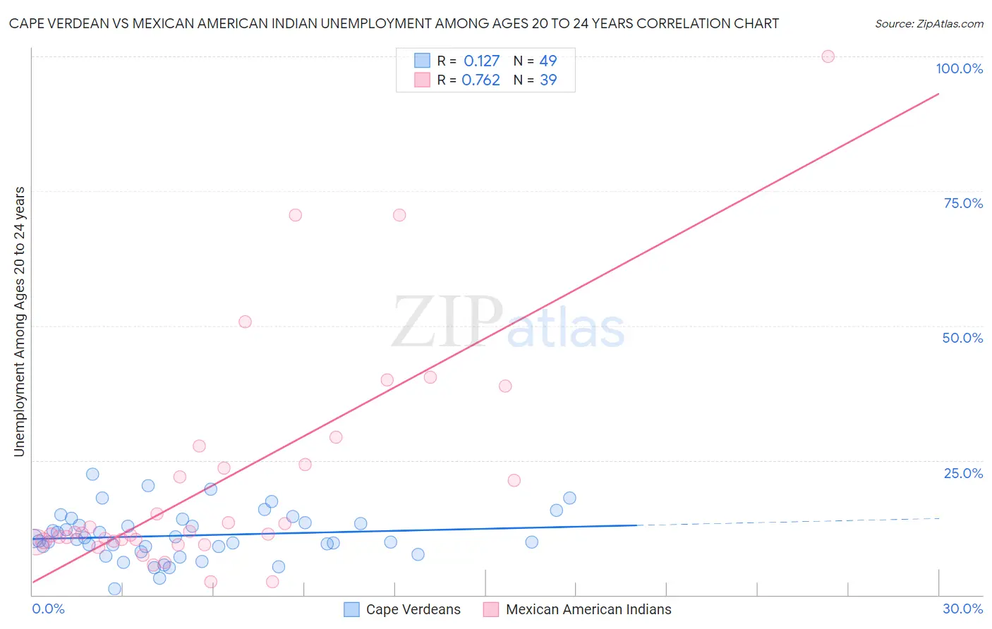 Cape Verdean vs Mexican American Indian Unemployment Among Ages 20 to 24 years