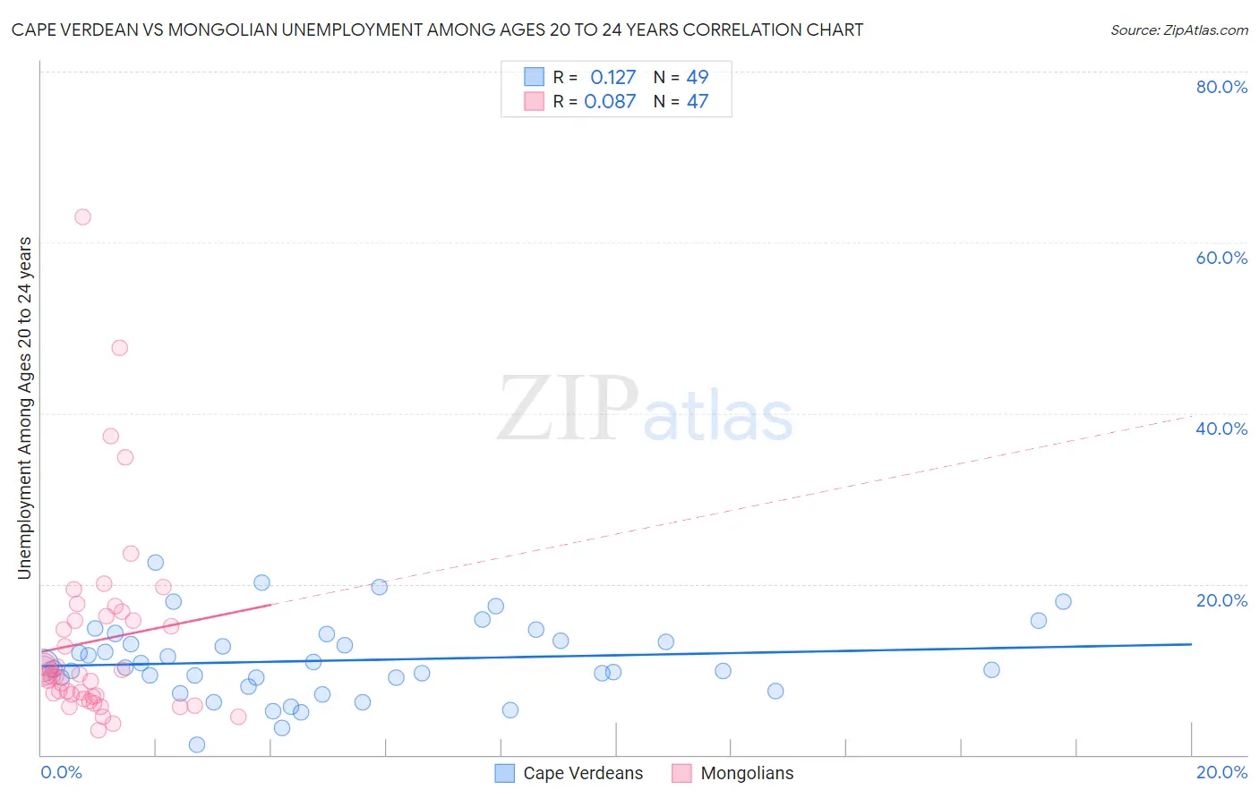 Cape Verdean vs Mongolian Unemployment Among Ages 20 to 24 years