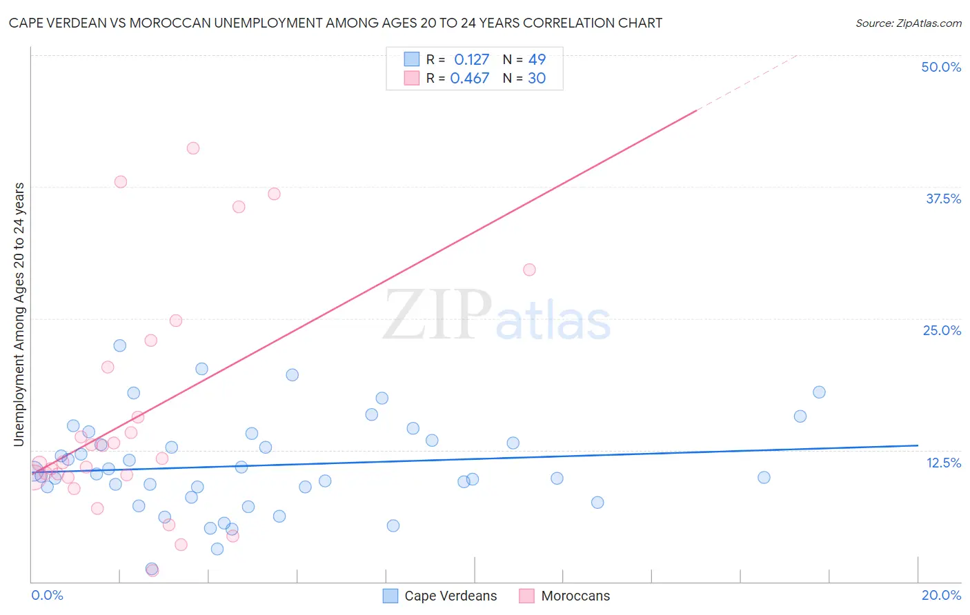 Cape Verdean vs Moroccan Unemployment Among Ages 20 to 24 years