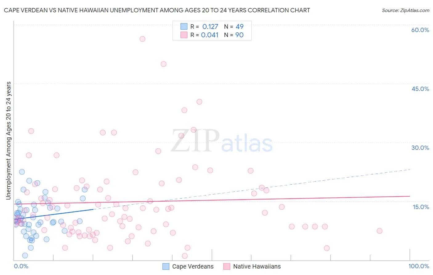 Cape Verdean vs Native Hawaiian Unemployment Among Ages 20 to 24 years