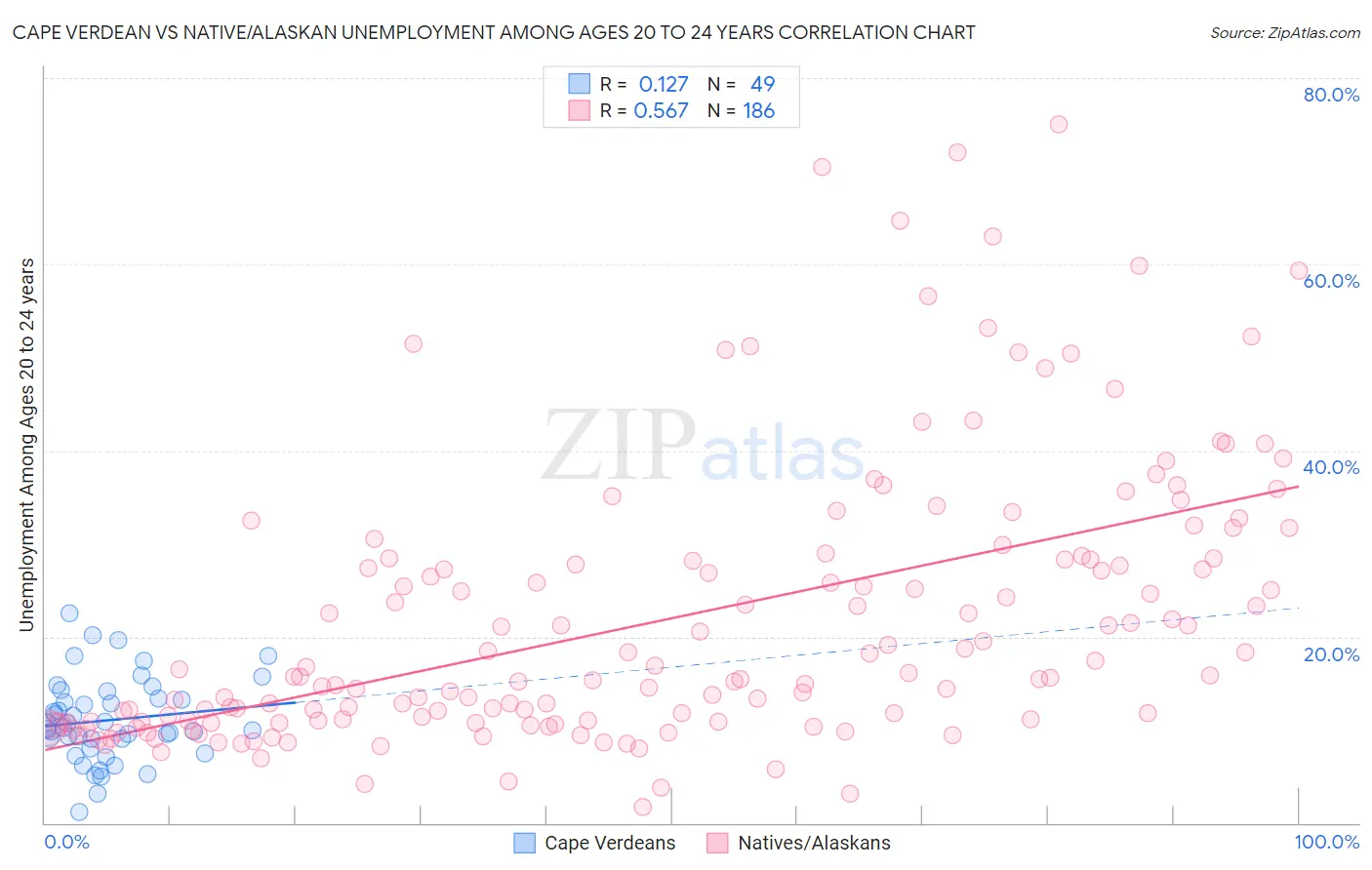 Cape Verdean vs Native/Alaskan Unemployment Among Ages 20 to 24 years