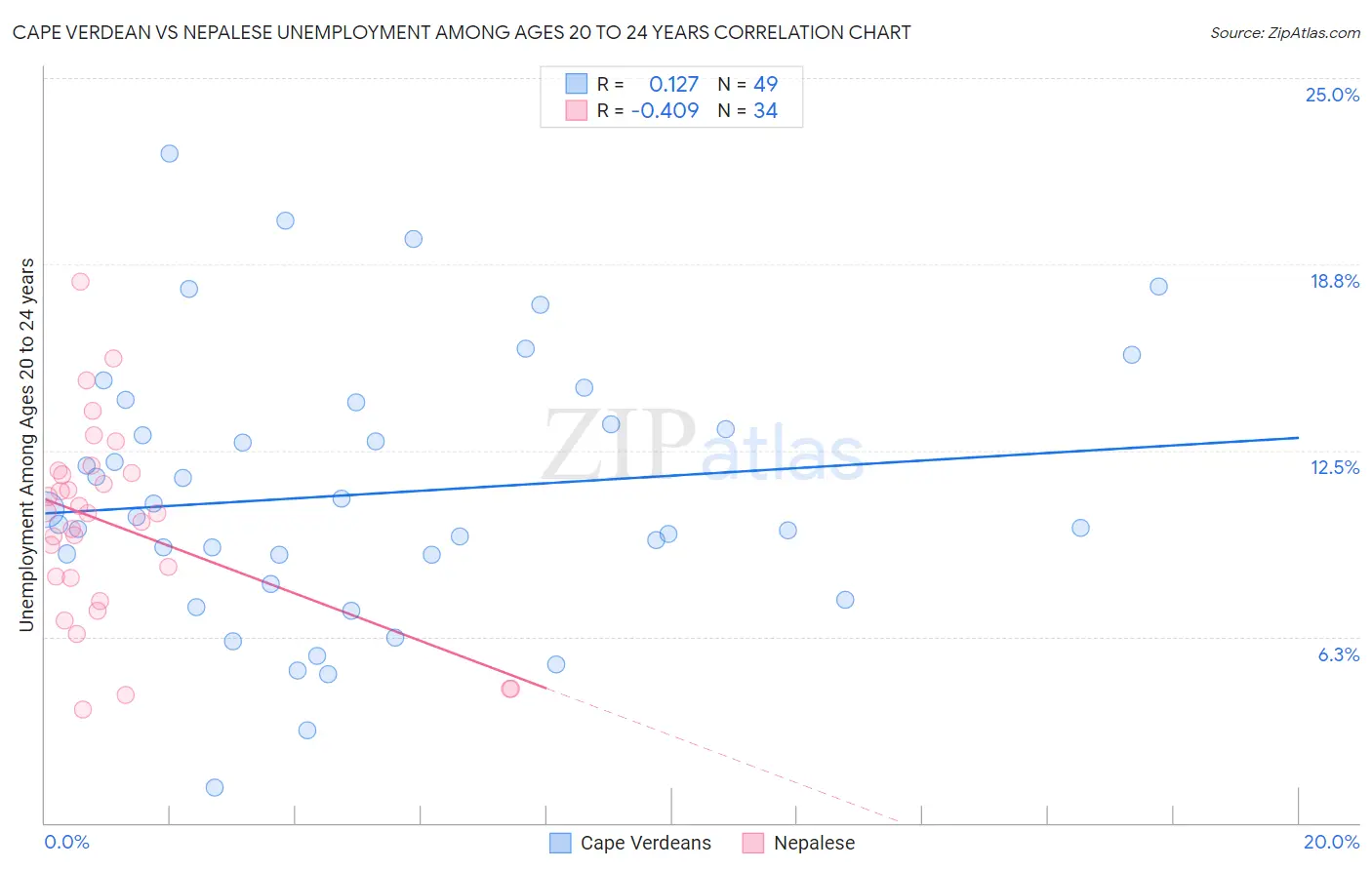 Cape Verdean vs Nepalese Unemployment Among Ages 20 to 24 years