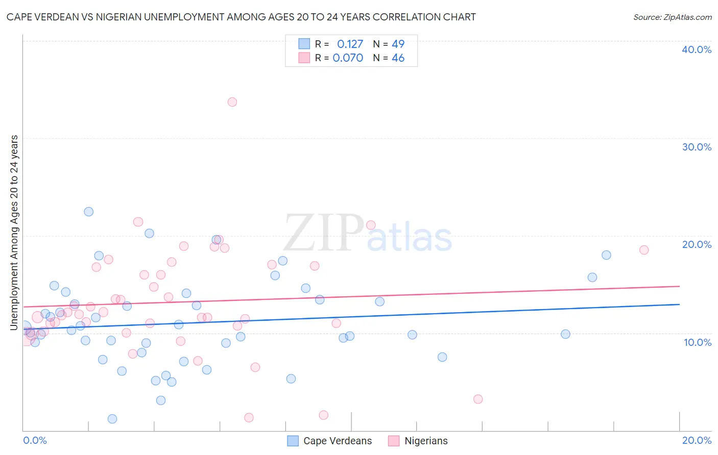 Cape Verdean vs Nigerian Unemployment Among Ages 20 to 24 years