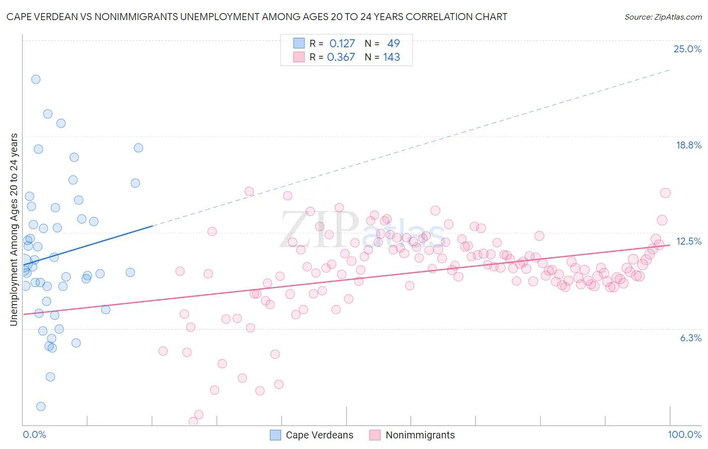 Cape Verdean vs Nonimmigrants Unemployment Among Ages 20 to 24 years