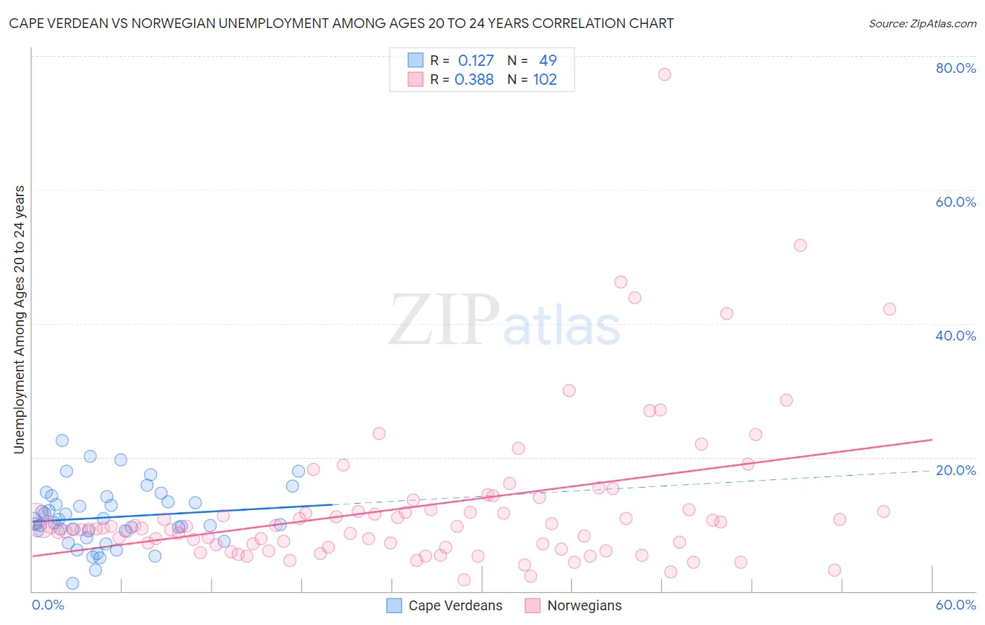 Cape Verdean vs Norwegian Unemployment Among Ages 20 to 24 years