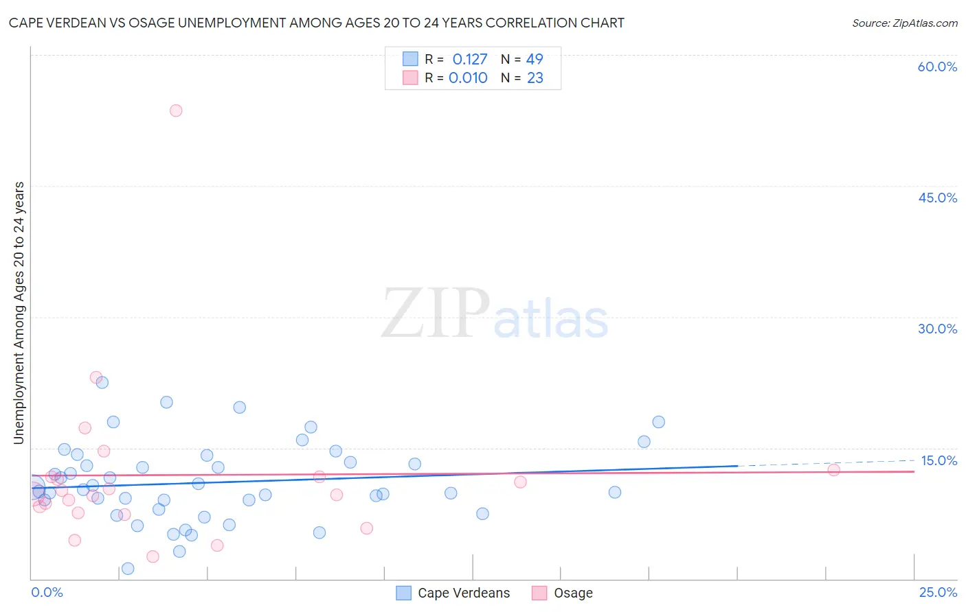 Cape Verdean vs Osage Unemployment Among Ages 20 to 24 years