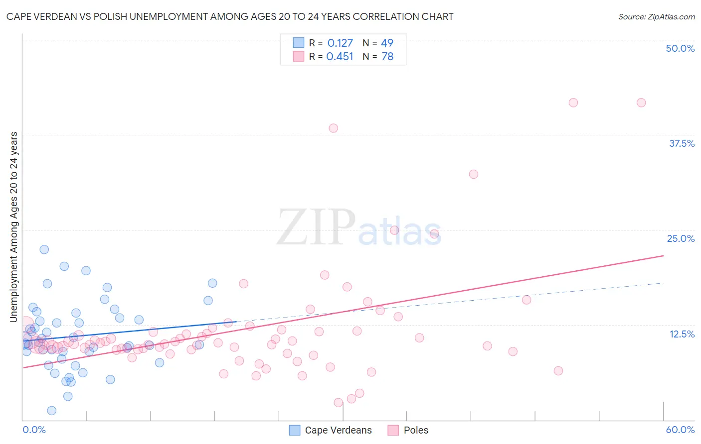 Cape Verdean vs Polish Unemployment Among Ages 20 to 24 years