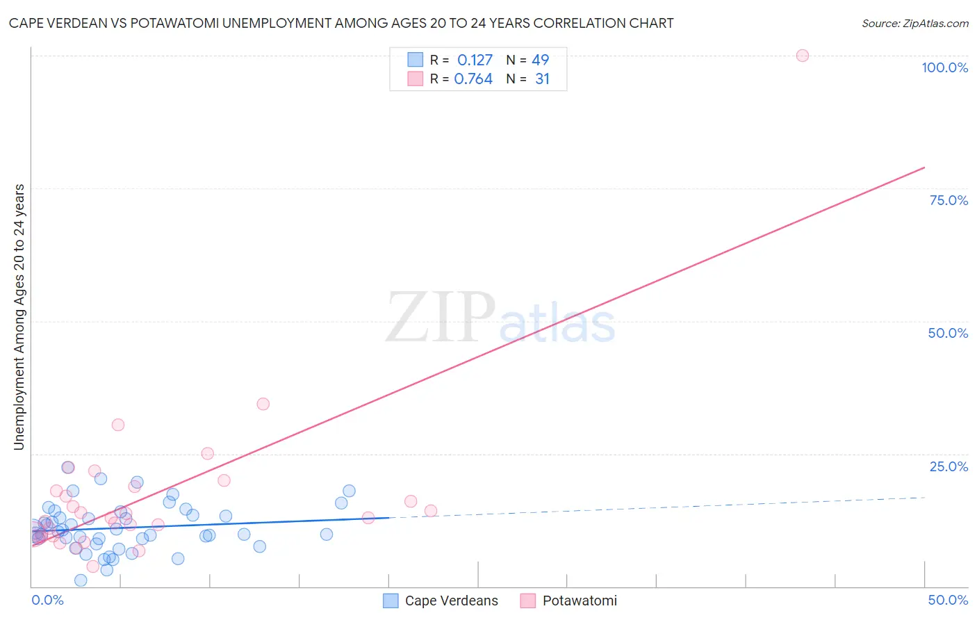 Cape Verdean vs Potawatomi Unemployment Among Ages 20 to 24 years