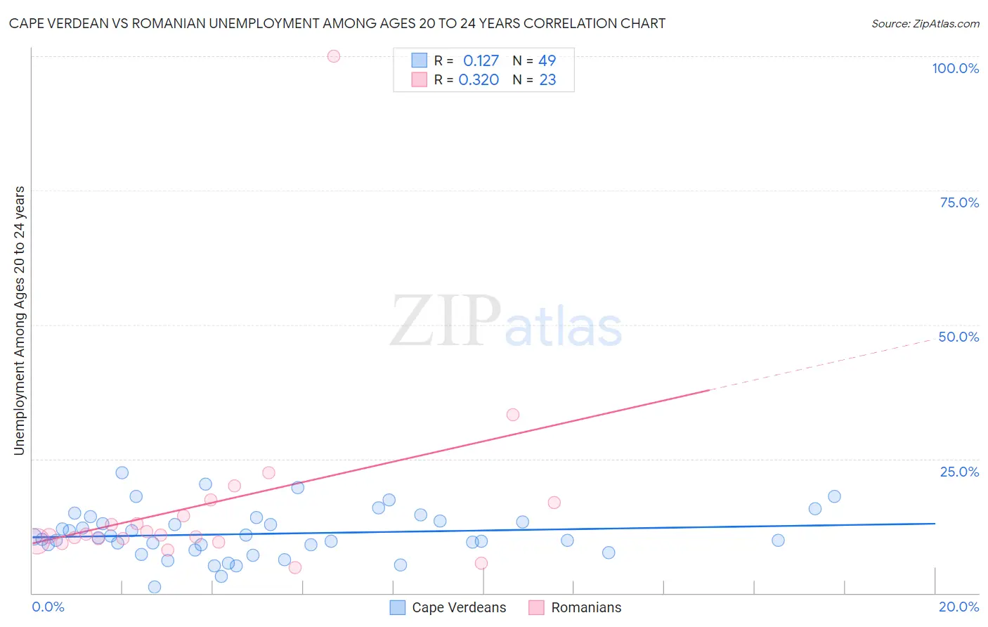 Cape Verdean vs Romanian Unemployment Among Ages 20 to 24 years