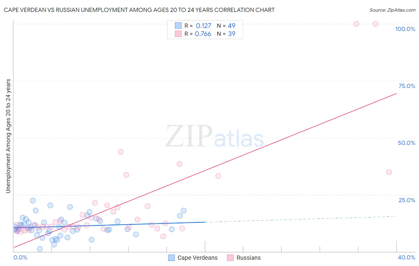 Cape Verdean vs Russian Unemployment Among Ages 20 to 24 years