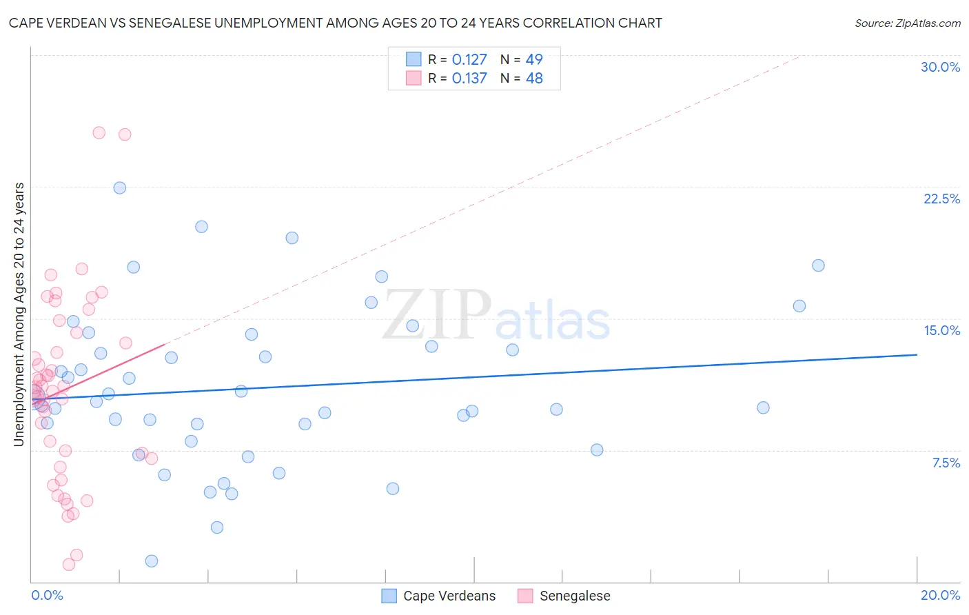 Cape Verdean vs Senegalese Unemployment Among Ages 20 to 24 years