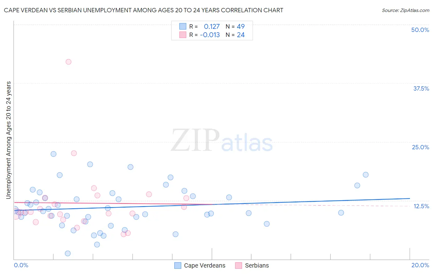 Cape Verdean vs Serbian Unemployment Among Ages 20 to 24 years