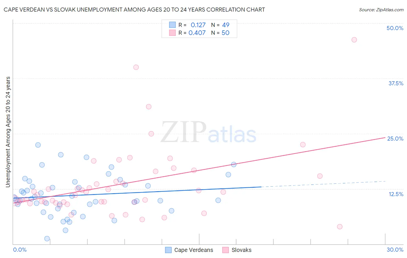 Cape Verdean vs Slovak Unemployment Among Ages 20 to 24 years