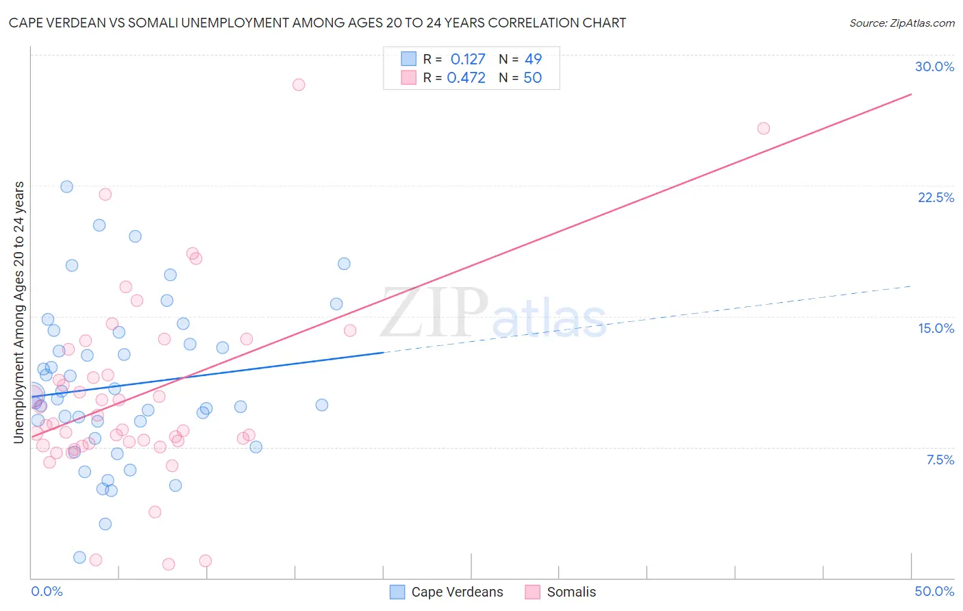 Cape Verdean vs Somali Unemployment Among Ages 20 to 24 years