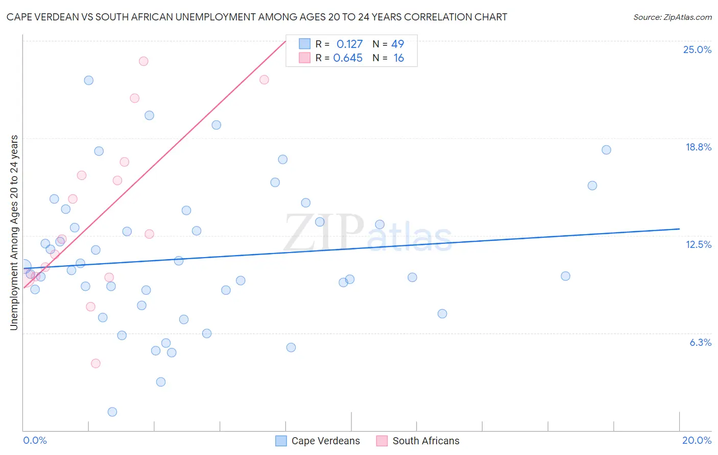 Cape Verdean vs South African Unemployment Among Ages 20 to 24 years