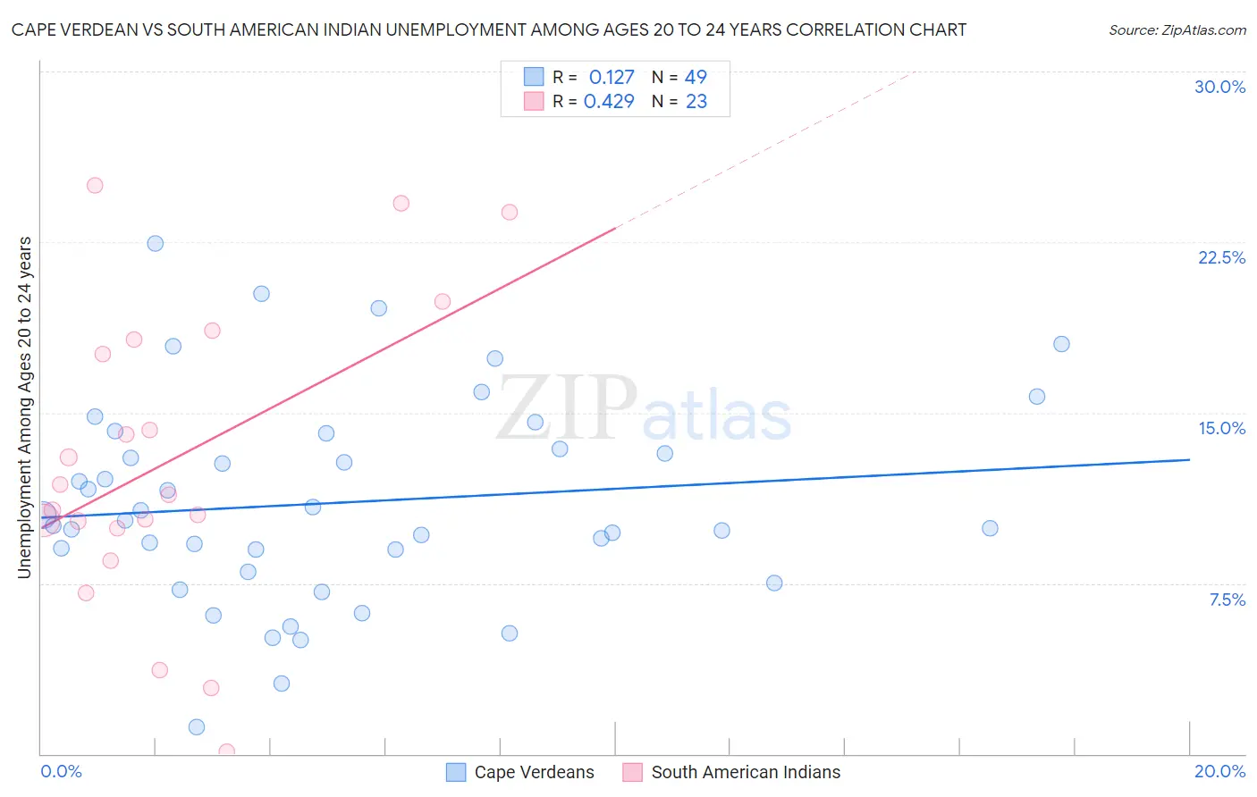 Cape Verdean vs South American Indian Unemployment Among Ages 20 to 24 years