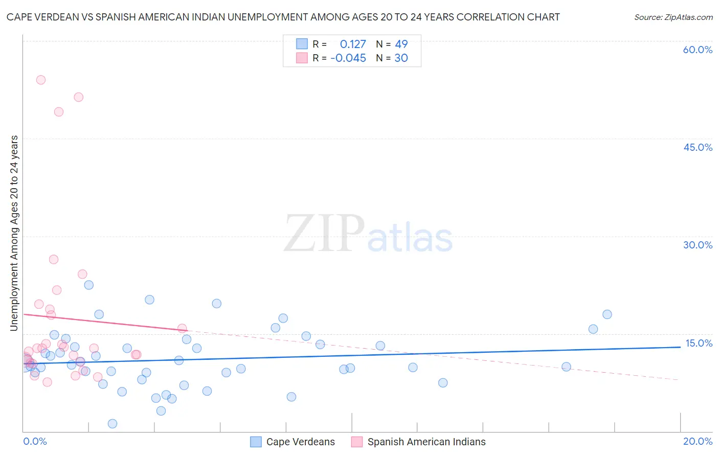 Cape Verdean vs Spanish American Indian Unemployment Among Ages 20 to 24 years