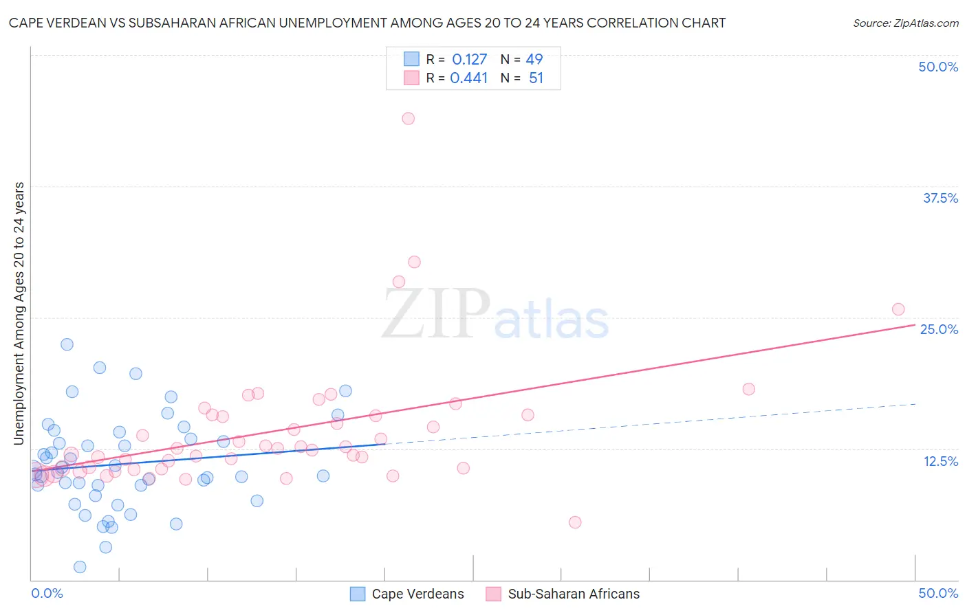 Cape Verdean vs Subsaharan African Unemployment Among Ages 20 to 24 years