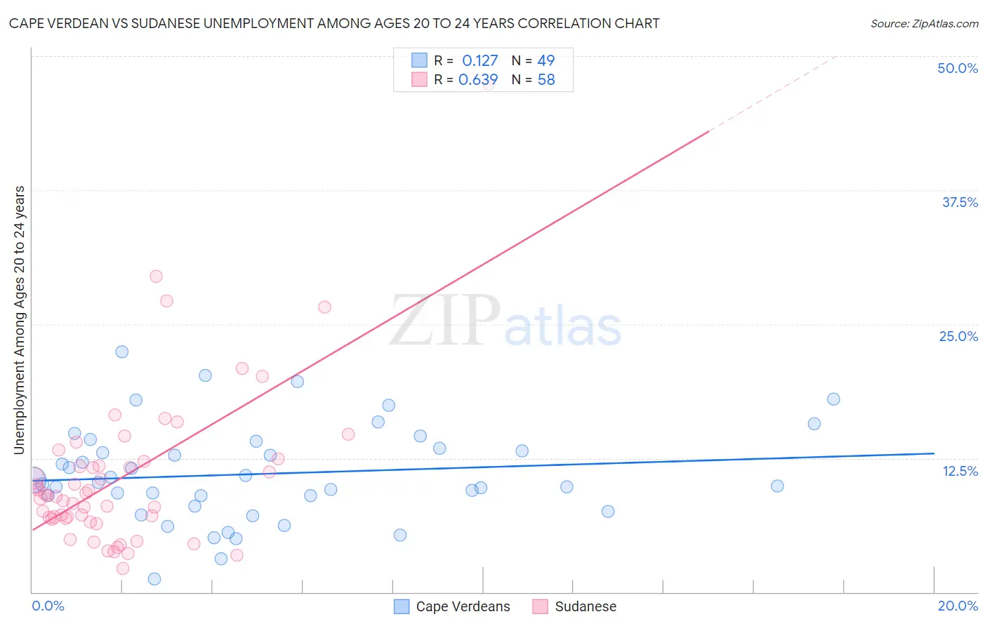 Cape Verdean vs Sudanese Unemployment Among Ages 20 to 24 years