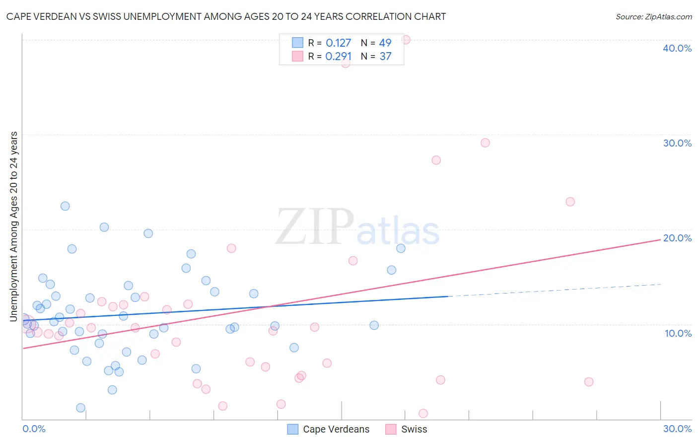 Cape Verdean vs Swiss Unemployment Among Ages 20 to 24 years