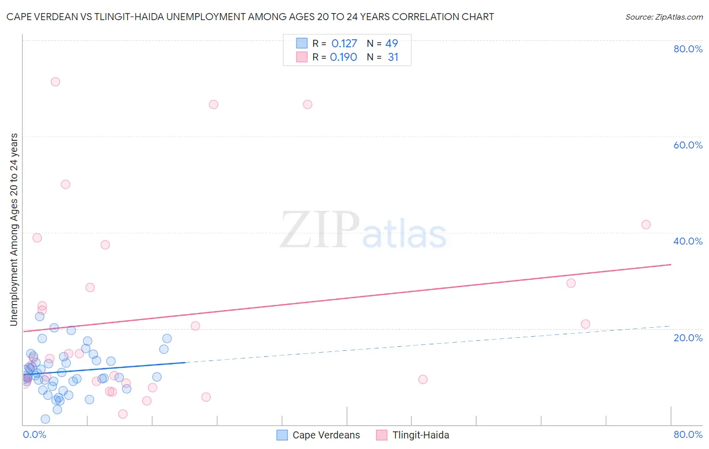 Cape Verdean vs Tlingit-Haida Unemployment Among Ages 20 to 24 years