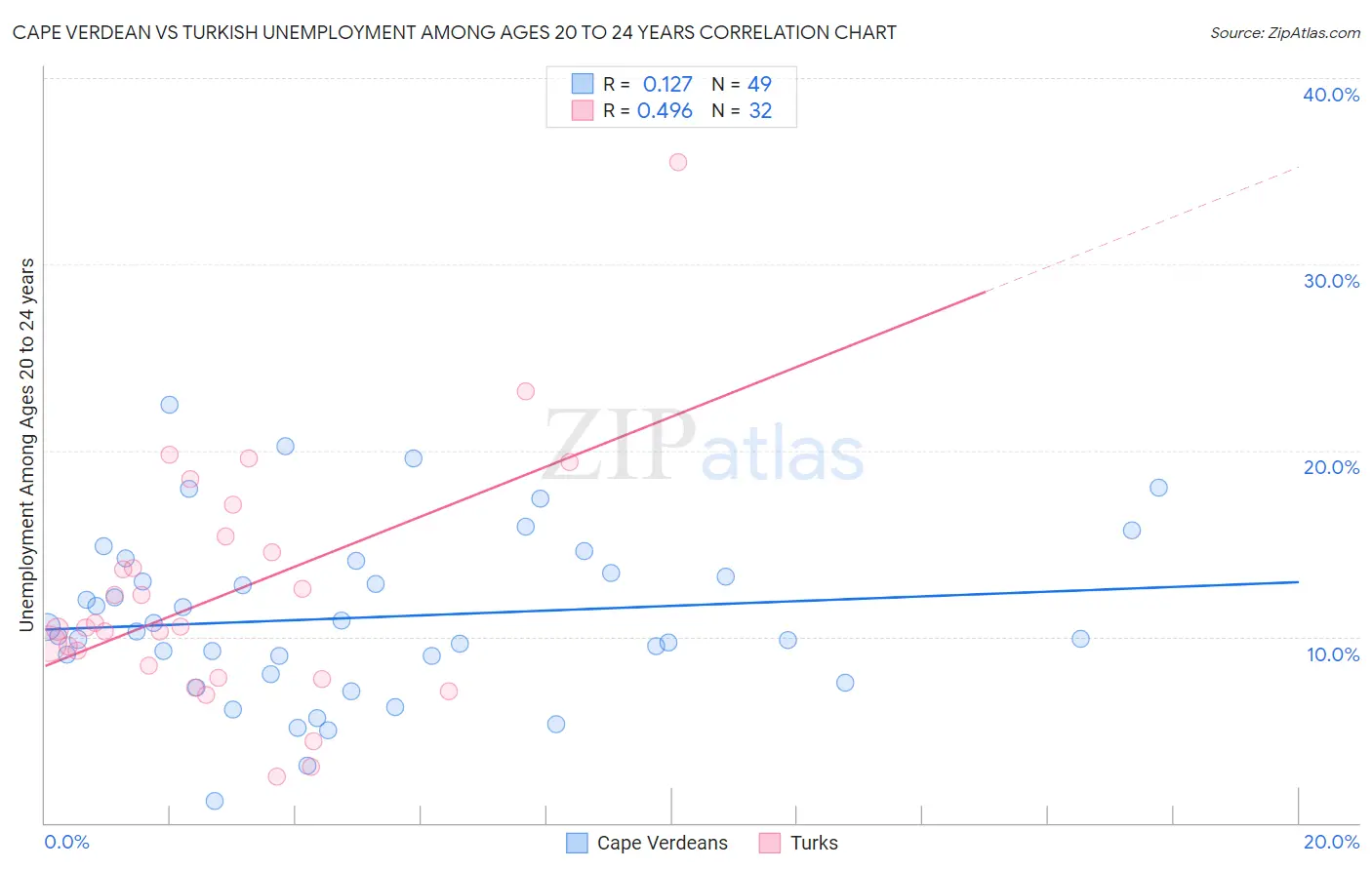 Cape Verdean vs Turkish Unemployment Among Ages 20 to 24 years