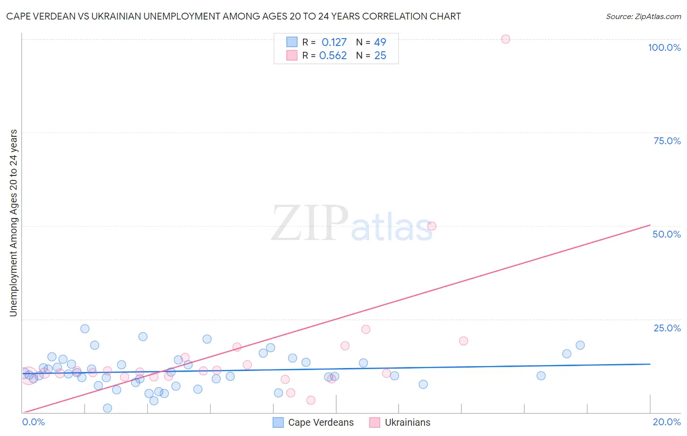 Cape Verdean vs Ukrainian Unemployment Among Ages 20 to 24 years