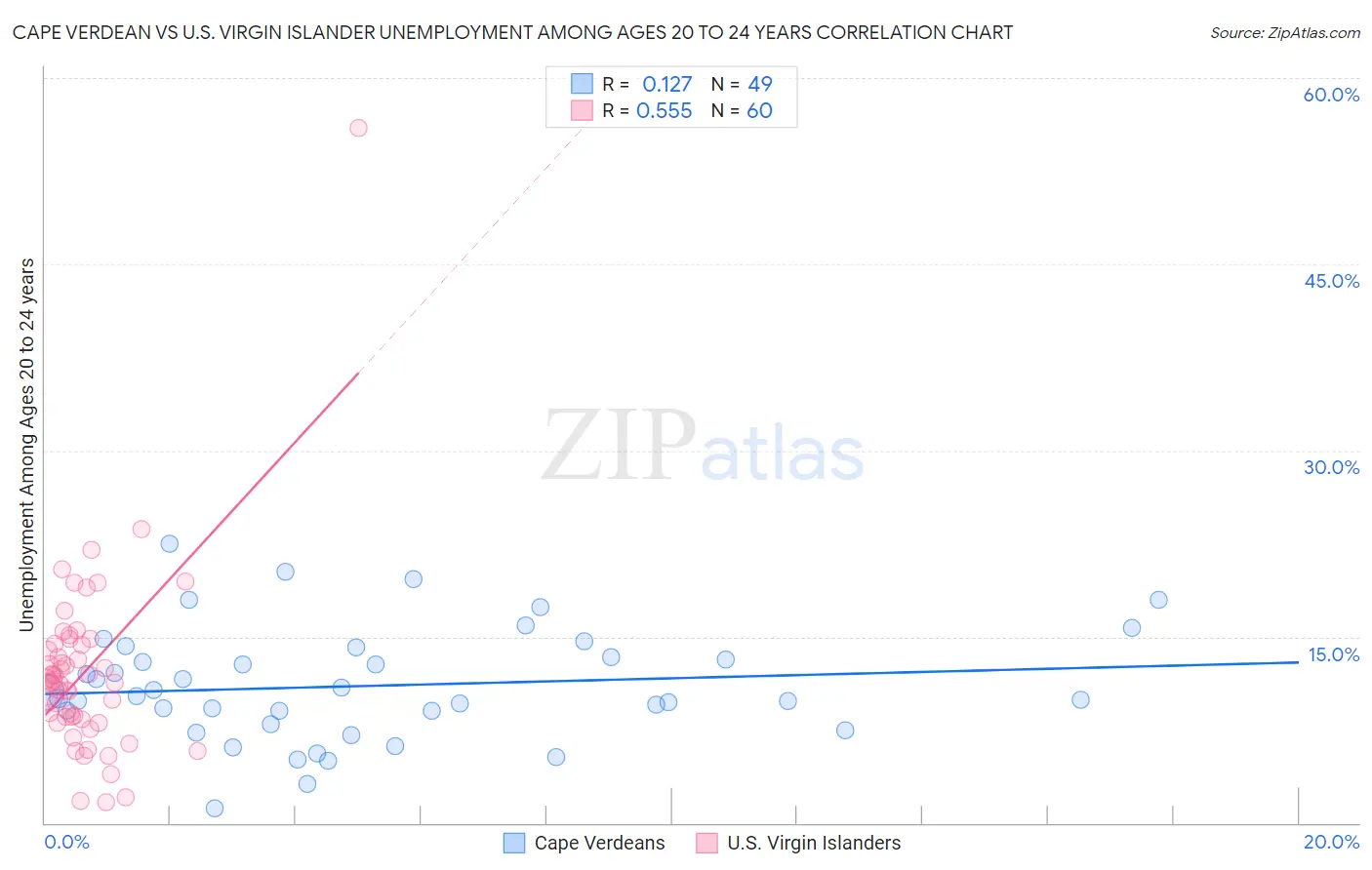 Cape Verdean vs U.S. Virgin Islander Unemployment Among Ages 20 to 24 years