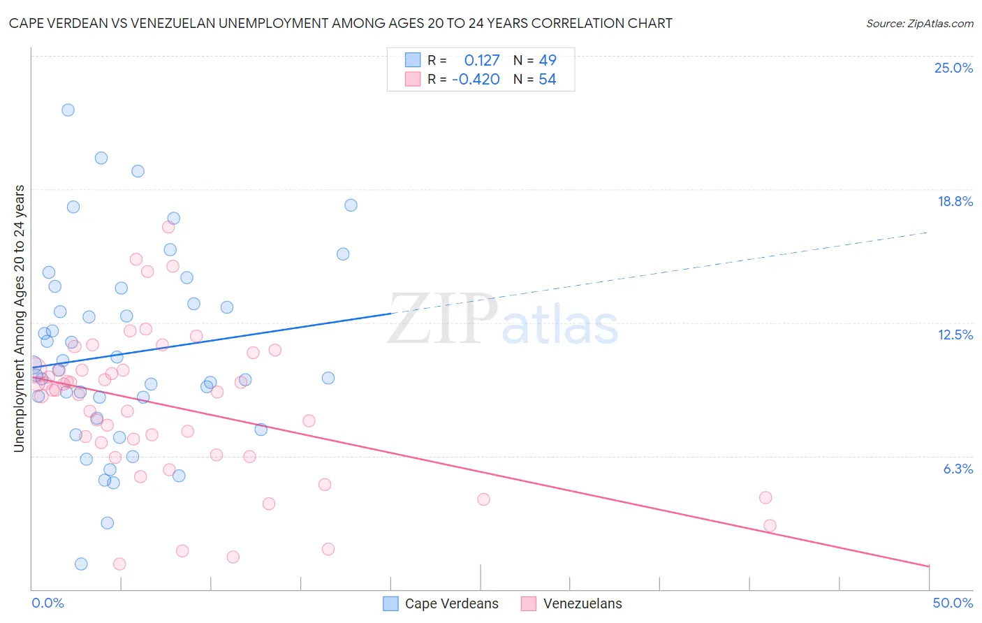 Cape Verdean vs Venezuelan Unemployment Among Ages 20 to 24 years