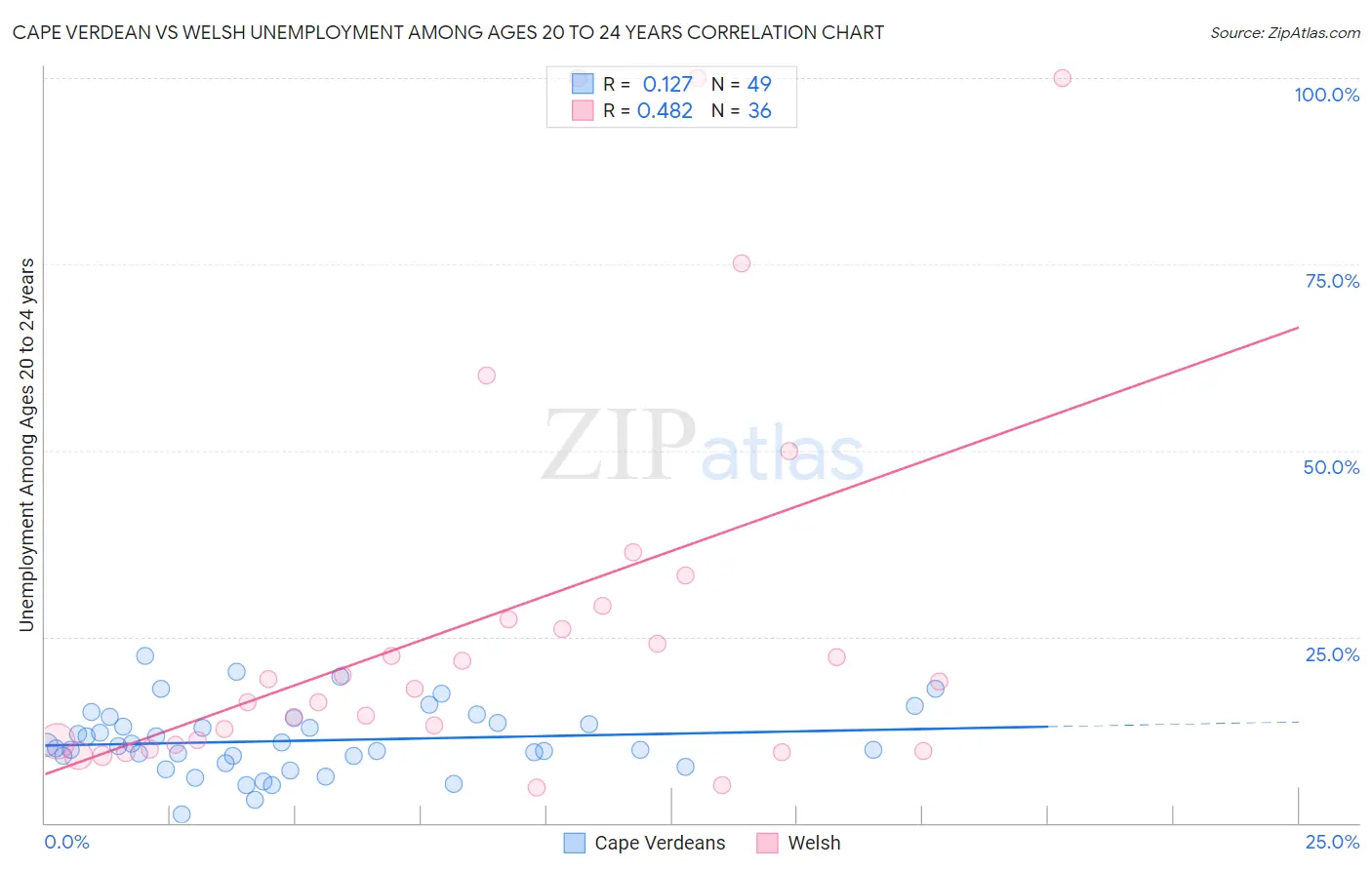 Cape Verdean vs Welsh Unemployment Among Ages 20 to 24 years