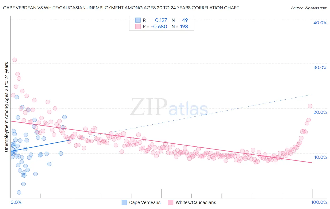 Cape Verdean vs White/Caucasian Unemployment Among Ages 20 to 24 years