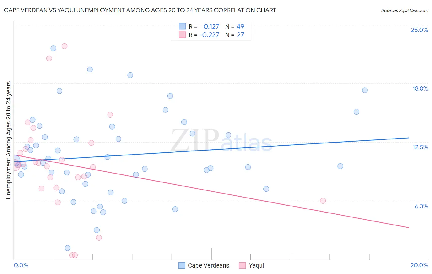 Cape Verdean vs Yaqui Unemployment Among Ages 20 to 24 years