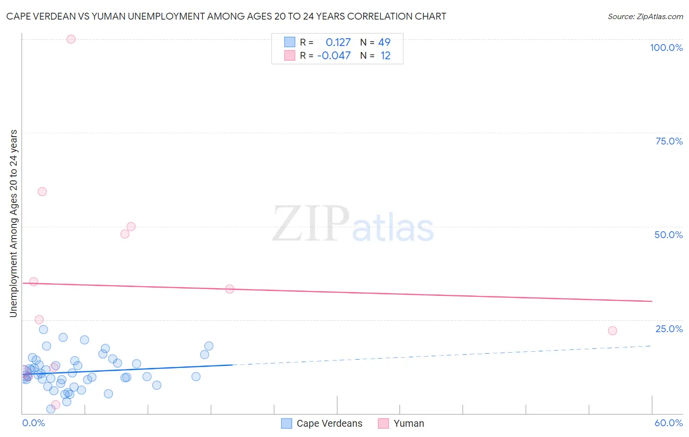 Cape Verdean vs Yuman Unemployment Among Ages 20 to 24 years