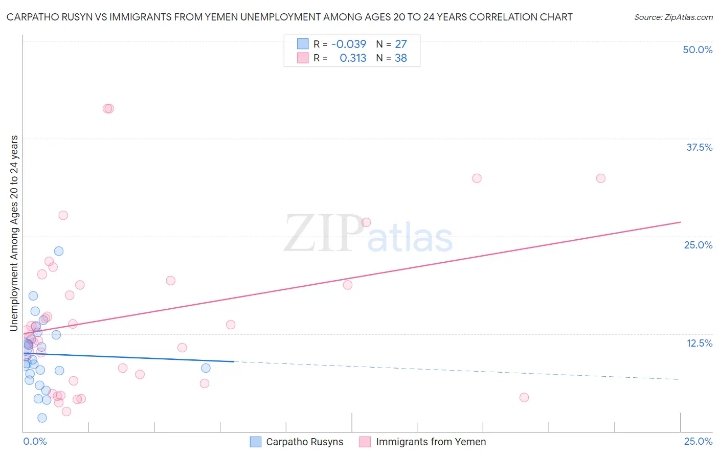 Carpatho Rusyn vs Immigrants from Yemen Unemployment Among Ages 20 to 24 years