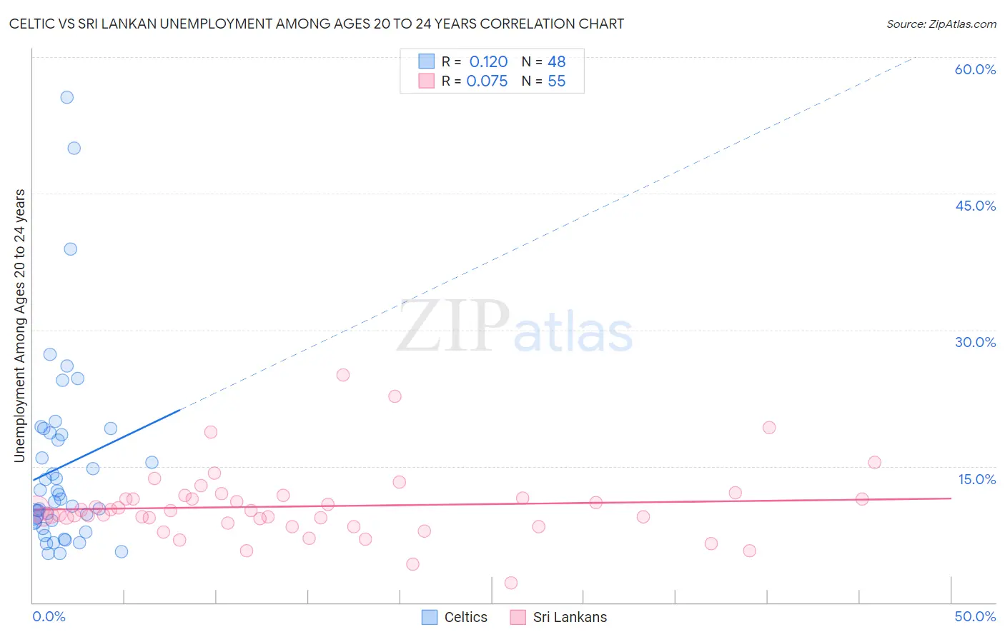 Celtic vs Sri Lankan Unemployment Among Ages 20 to 24 years