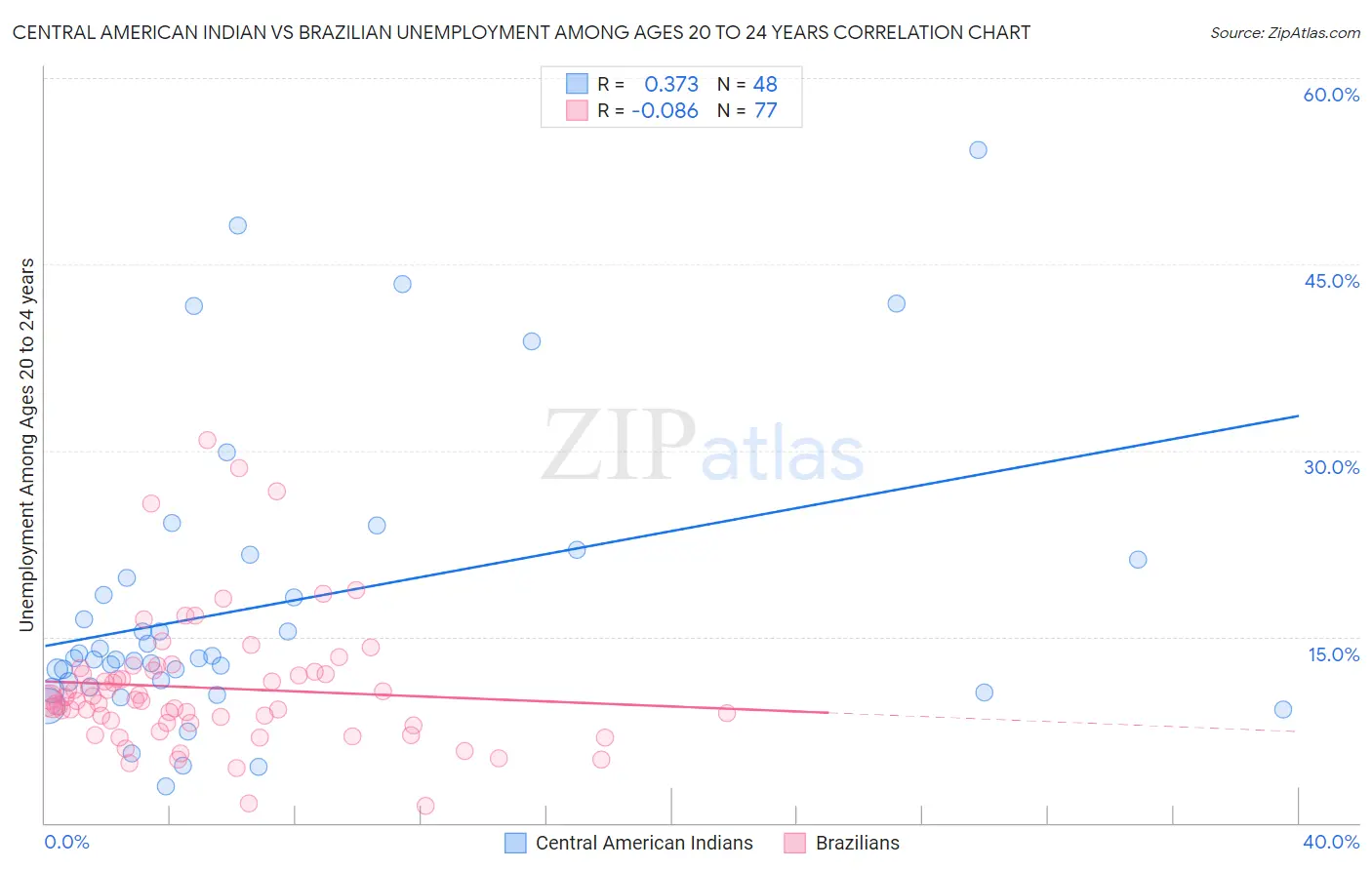 Central American Indian vs Brazilian Unemployment Among Ages 20 to 24 years